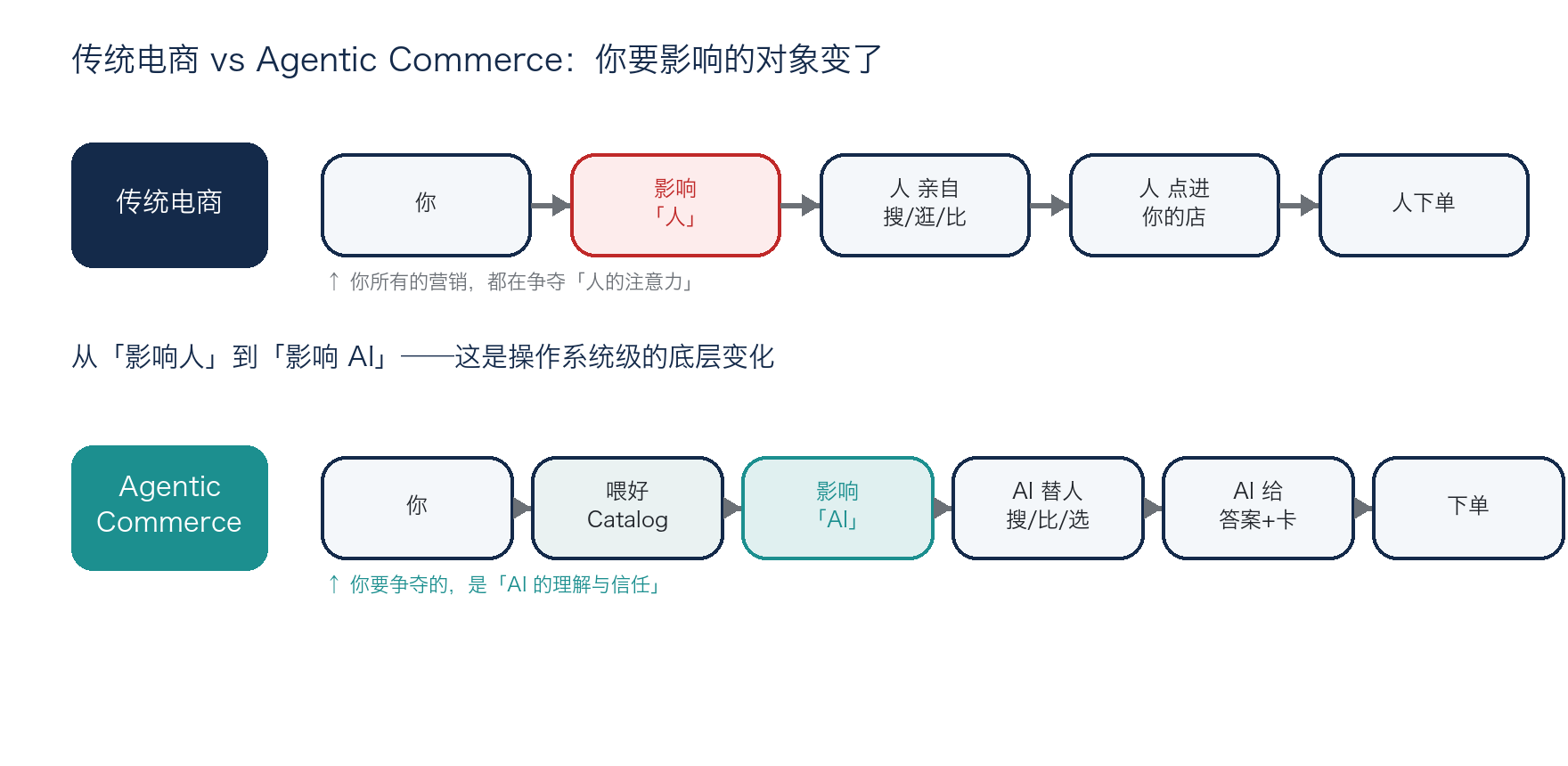 图 1：传统电商 vs Agentic Commerce——你要影响的对象，从「人」变成「AI」
