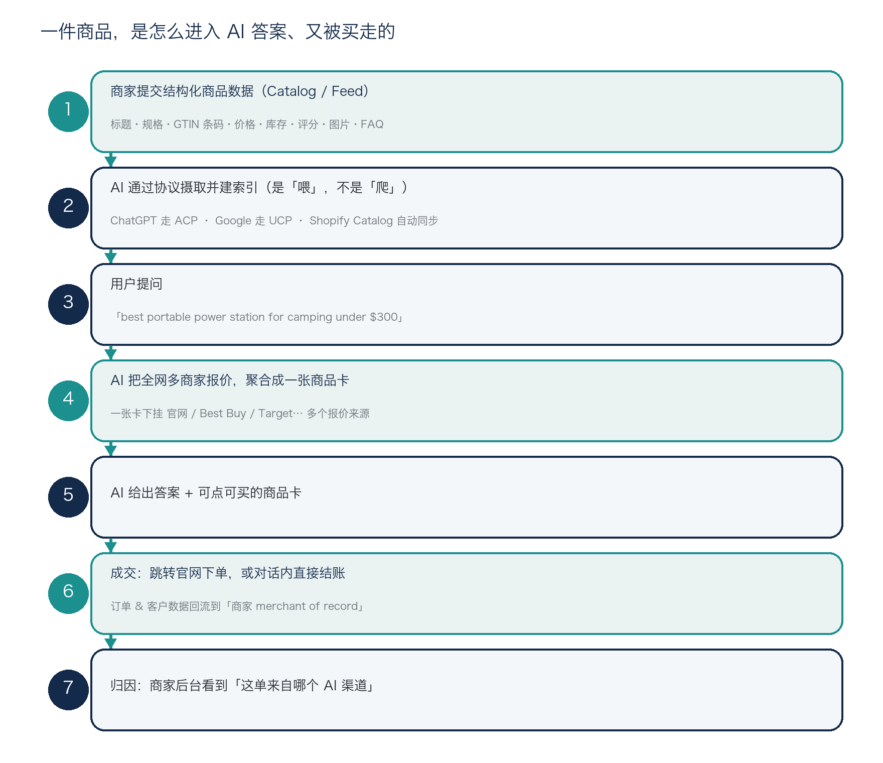 图 2：一件商品「进入 AI 答案、又被买走」的完整机制链路