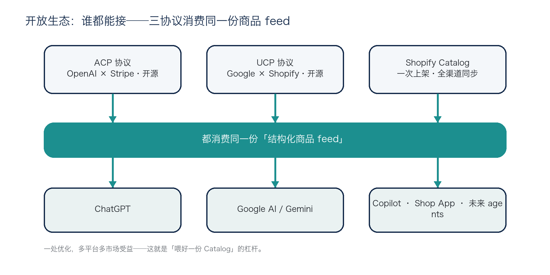 图 3：开放生态——ACP / UCP / Shopify Catalog 消费同一份商品 feed