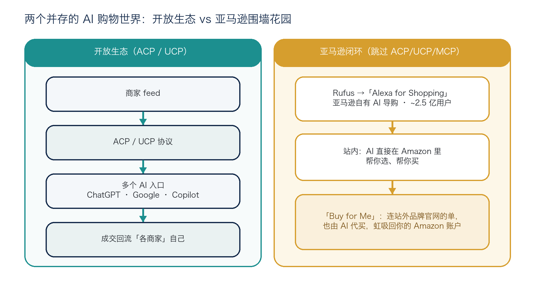 图 4：两个并存的 AI 购物世界——开放生态 vs 亚马逊围墙花园