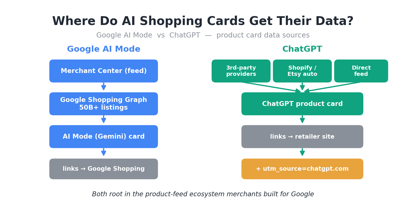 AI 购物卡数据来源：Google AI Mode vs ChatGPT