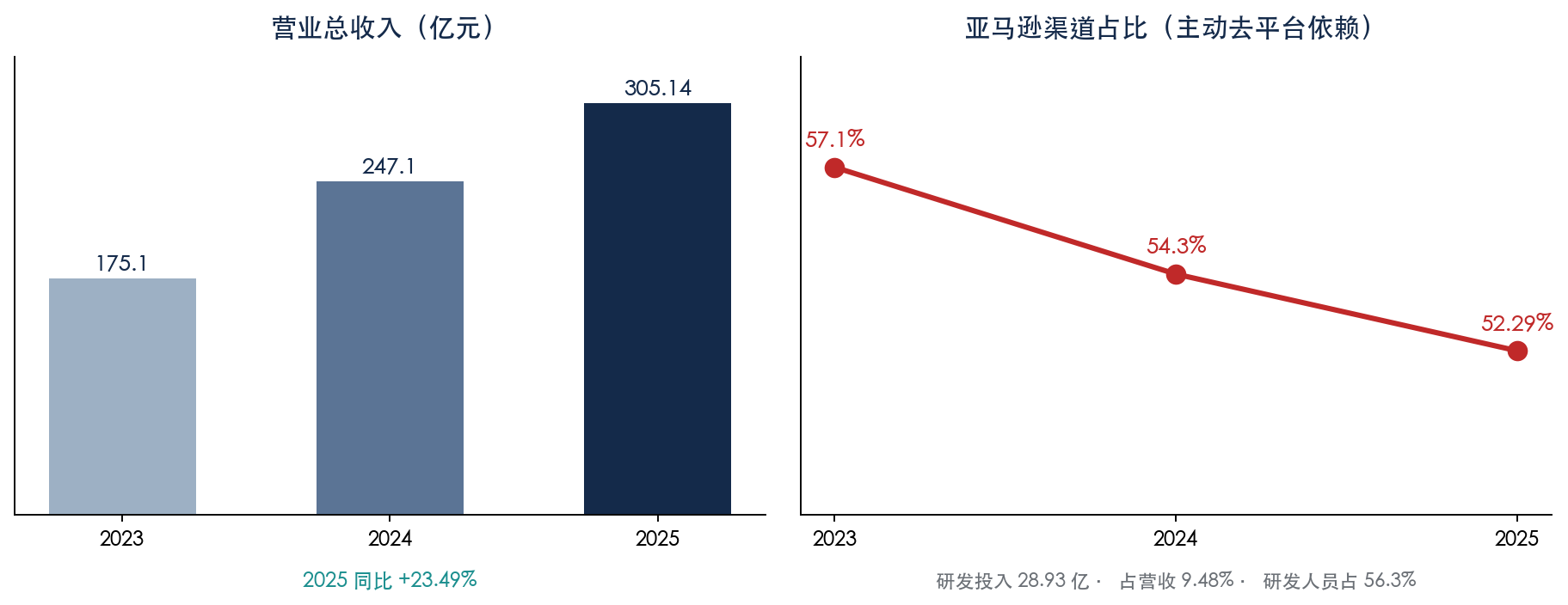 Anker's revenue growth and the steady decline of its Amazon channel share