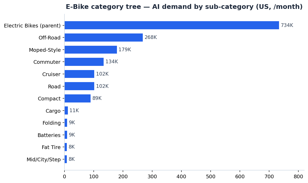 E-Bike 品类树：各子品类 AI 需求/月