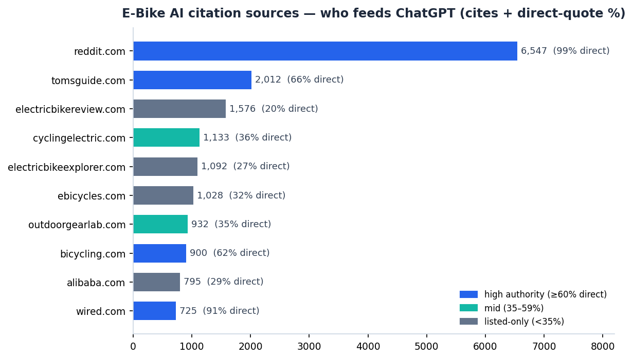 E-Bike AI 信源：谁在喂 ChatGPT