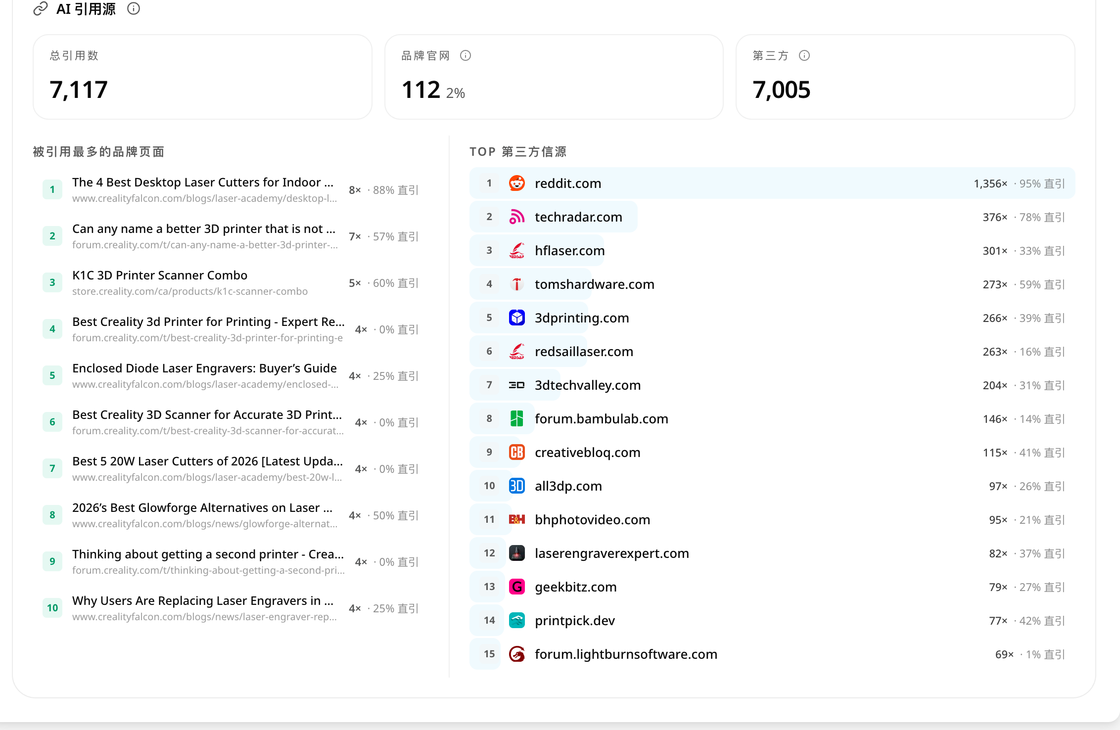 GEOly 截图：Creality AI 引用源 — 总引用 7,117 / 品牌官网 112（2%）/ 第三方 7,005，Reddit 1,356·95% 直引
