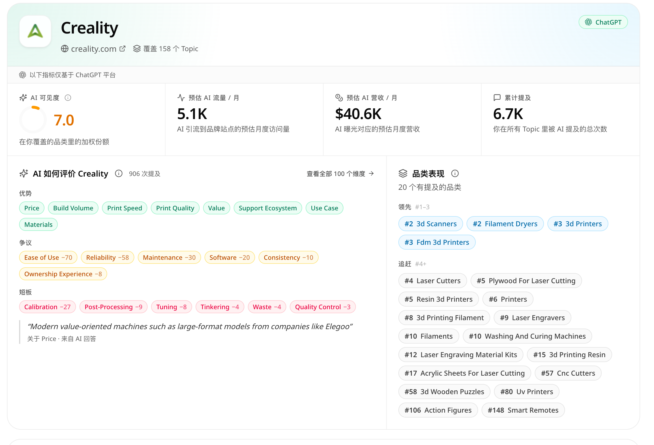 GEOly 平台 Creality 品牌总览：AI 可见度 7.0、月流量 5.1K、月营收 $40.6K、累计提及 6.7K，及「AI 如何评价 Creality」与品类表现