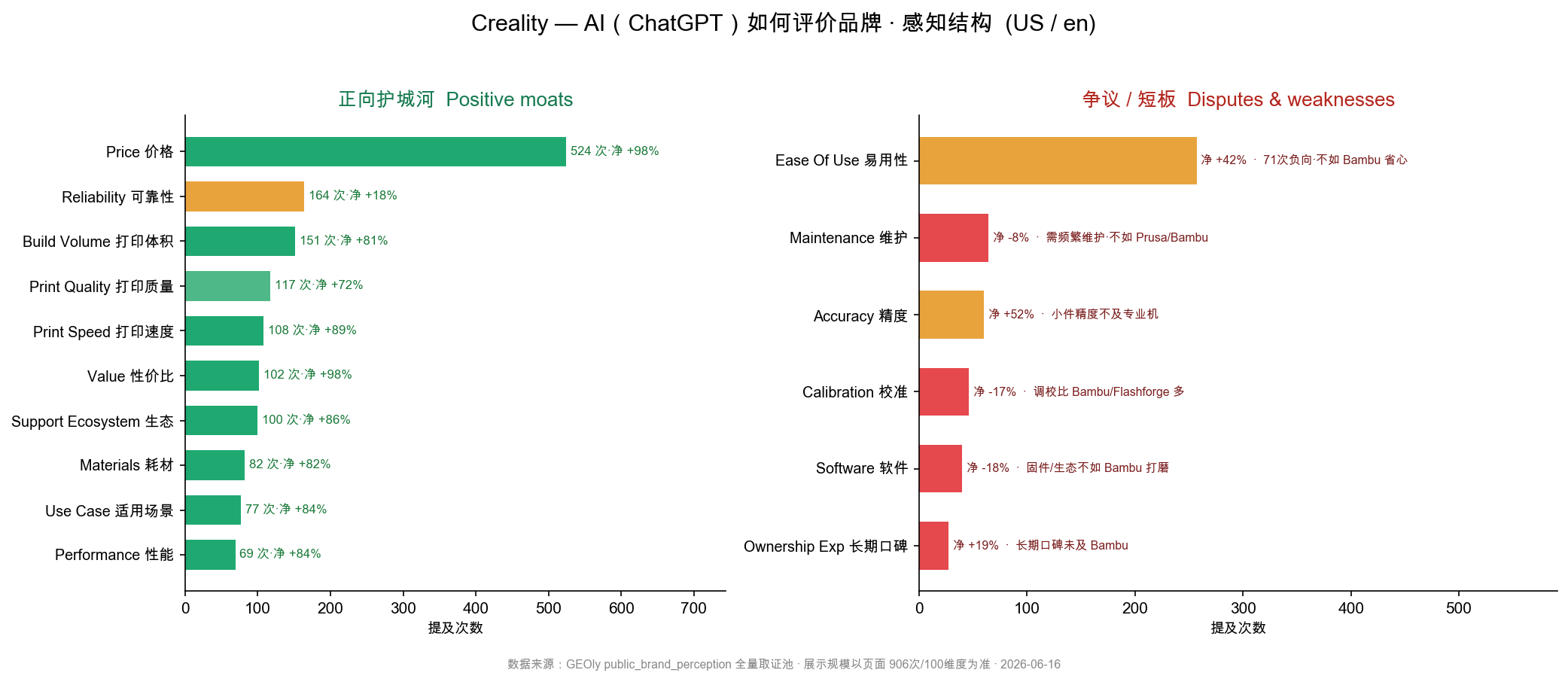 Creality 感知结构分析图：各维度净正向率（绿＝正向 / 红＝负向）