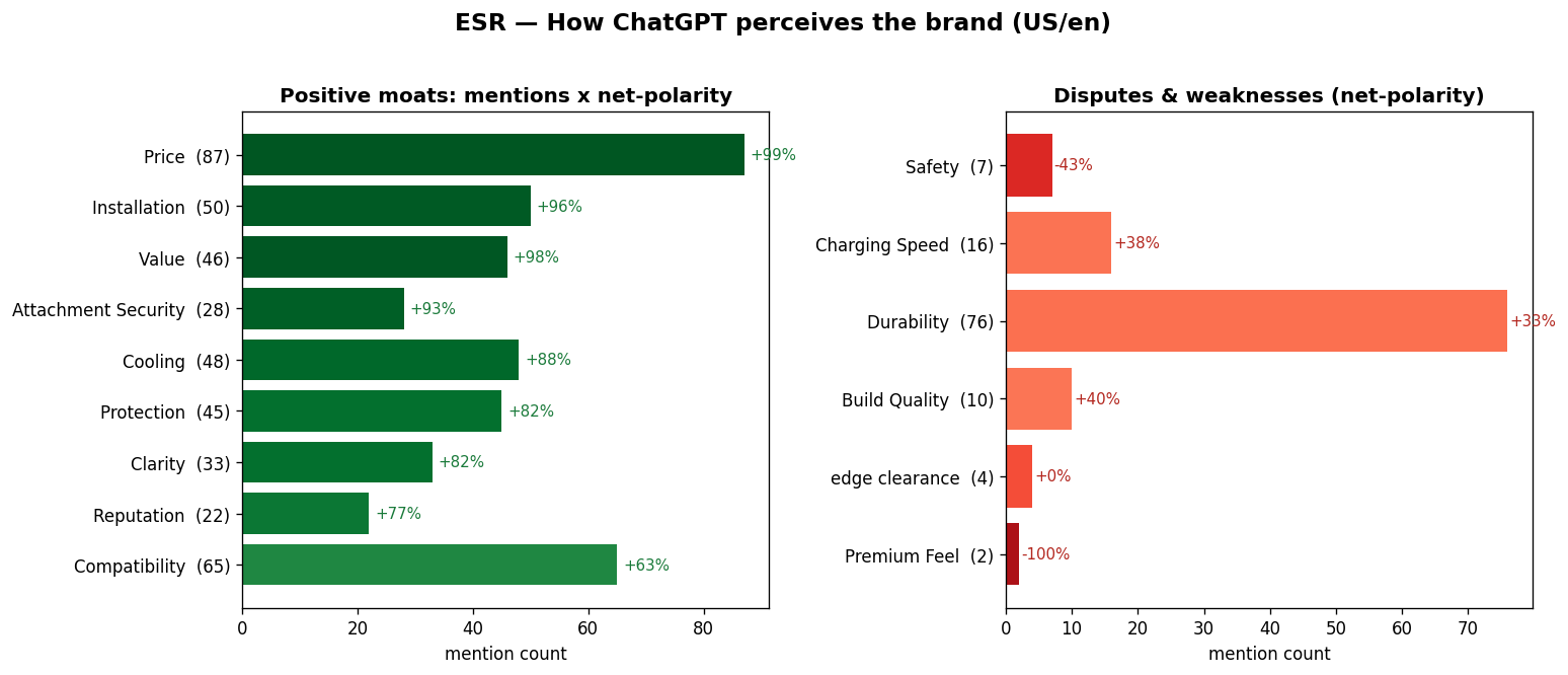 ESR perception-structure chart