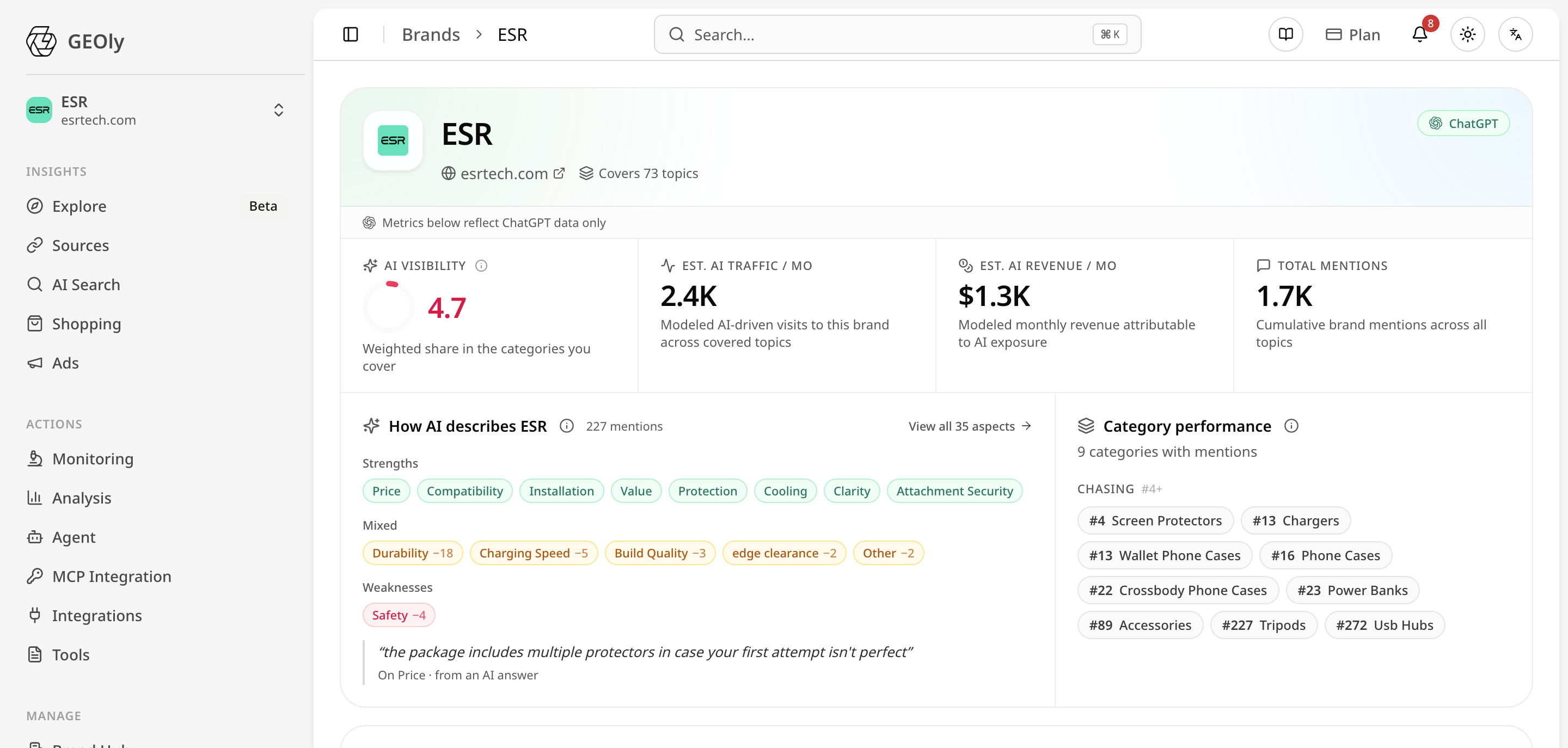 GEOly platform ESR brand overview: AI visibility 4.7, monthly traffic 2.4K, monthly revenue $1.3K, cumulative mentions 1.7K, plus "How AI evaluates ESR" and category performance