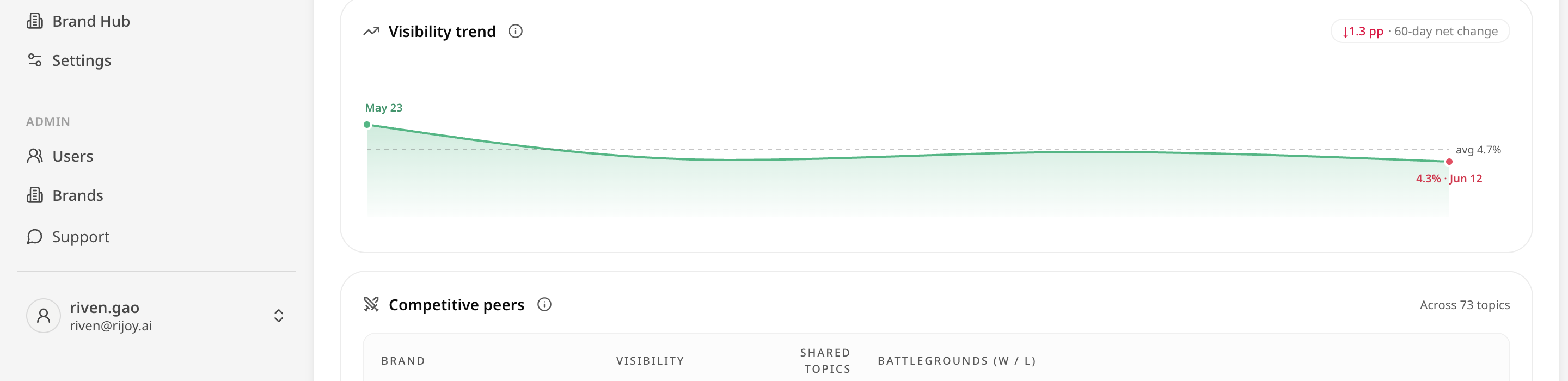 GEOly platform ESR visibility trend: 60-day ↓1.3pp, falling from the May 23 starting point to 4.3% on Jun 12
